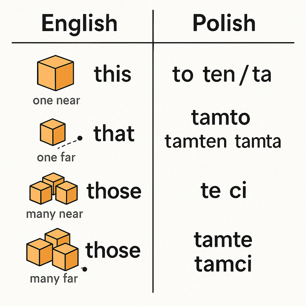 英語とポーランド語の比較グラフ